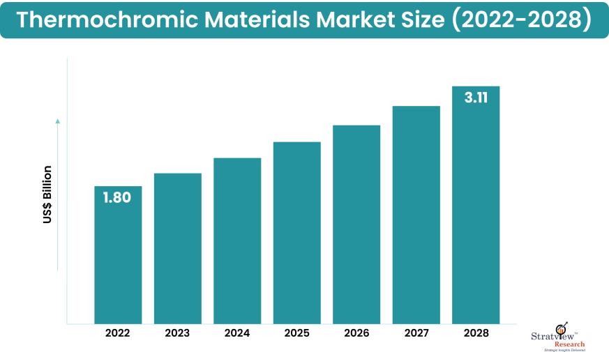 Thermochromic Materials Market Size